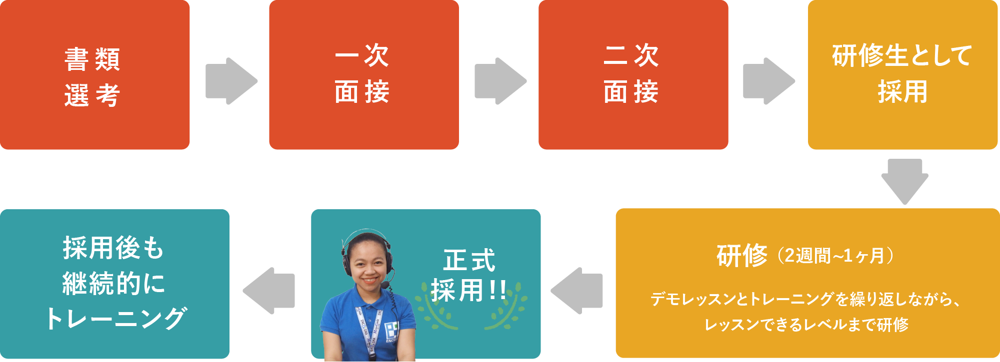 採用プロセスは2回の面接で採用後、2週間から1ヶ月の研修を経て正式採用しています。