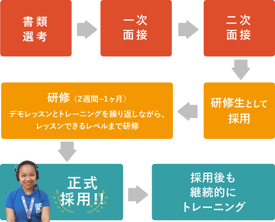 採用プロセスは2回の面接で採用後、2週間から1ヶ月の研修を経て正式採用しています。